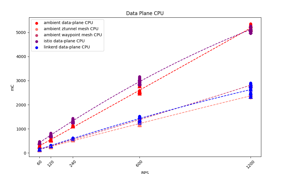 Three Meshes, Data Plane CPU
